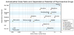 1280px-Drug_danger_and_dependence.svg.png 1280px-Drug_danger_and_dependence.svg.png