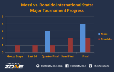 7.-Messi-vs.-Ronaldo-International-Stats-Major-Tournament-Progress.png