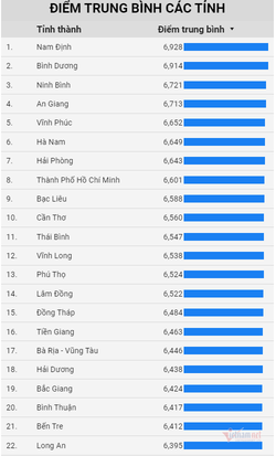 10-dia-phuong-co-diem-trung-binh-thi-tot-nghiep-thpt-cao-nhat-nam-2020-5.png