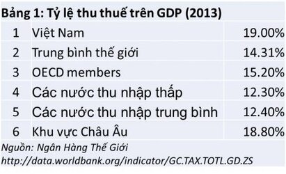 bang-1-ty-le-thu-thue-tren-GDP-2013-460x280.jpg bang-1-ty-le-thu-thue-tren-GDP-2013-460x280.jpg