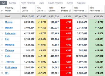 2021-09-05 01_06_13-COVID Live Update_ 220,917,080 Cases and 4,571,624 Deaths from the Coronav...png