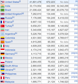 2021-09-14 22_17_26-Template_COVID-19 pandemic data - Wikipedia - Cốc Cốc.png
