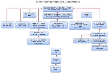 Cơ_cấu_tổ_chức_Cảnh_sát_biển_Việt_Nam.png