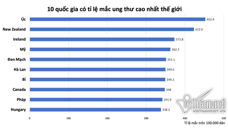 2021-10-08 01_57_09-Năm 2020, Việt Nam tăng 9 bậc trên bản đồ ung thư thế giới - VietNamNet - ...png