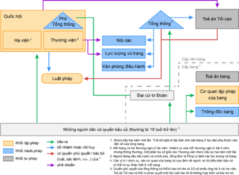 Political_System_of_the_United_States_(vi)_(Hệ_thống_chính_trị_Hoa_Kỳ).png