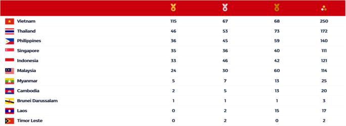 Screenshot 2022-05-18 at 18-00-17 SEA Games 31 - Trang thông tin chính thức.png