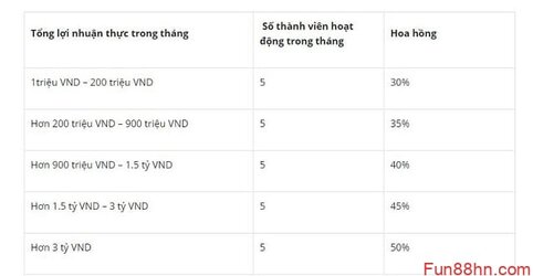 Muc-phan-chia-hoa-hong-tai-Fun88-rat-hop-ly.jpg Muc-phan-chia-hoa-hong-tai-Fun88-rat-hop-ly.jpg