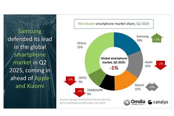 Samsung dẫn đầu thị trường smartphone toàn cầu quý II/2025